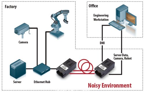 Noisy Environment的光纖連結(jié)，不會受到工業(yè)生產(chǎn)環(huán)境產(chǎn)生的EMI影響