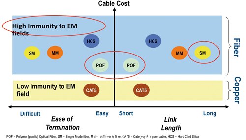 光纖擁有銅纜媒介無法匹敵的EMI耐受力與通信連接距離