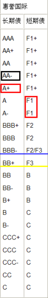 惠譽(yù)評(píng)級(jí)系統(tǒng)及代表符號(hào)
