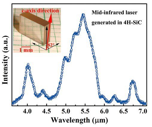 圖2：差頻后獲得的中紅外激光光譜，左上為用于差頻實(shí)驗(yàn)的4H碳化硅晶體。