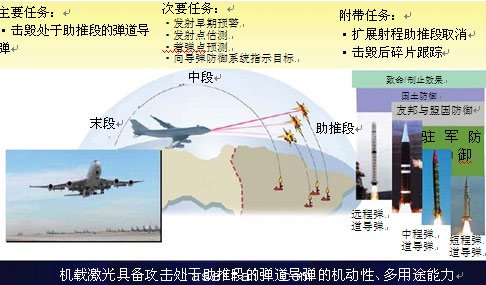 圖1：機(jī)載激光器功能與目標(biāo)。