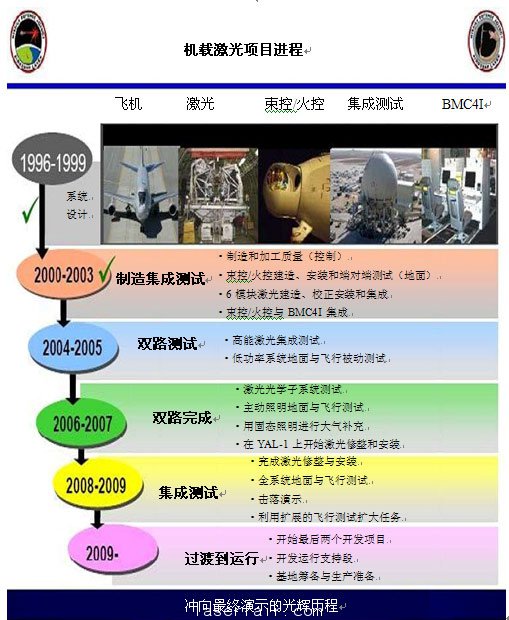 圖3：機(jī)載激光器研發(fā)里程碑。