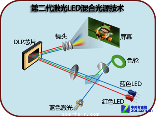 激光目標影院 淺析投影新光源技術優(yōu)劣 