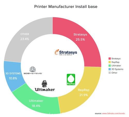 全球3D打印市場(chǎng)統(tǒng)計(jì)報(bào)告由3D Hubs發(fā)布