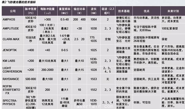 聚焦激光產(chǎn)業(yè)熱門(mén)話(huà)題：超短脈沖激光器