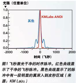 聚焦激光產(chǎn)業(yè)熱門(mén)話(huà)題：超短脈沖激光器