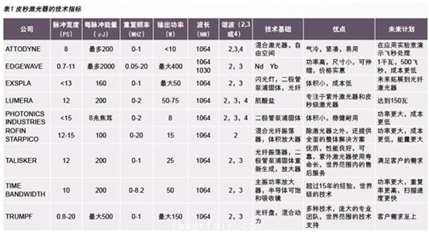 聚焦激光產(chǎn)業(yè)熱門(mén)話(huà)題：超短脈沖激光器