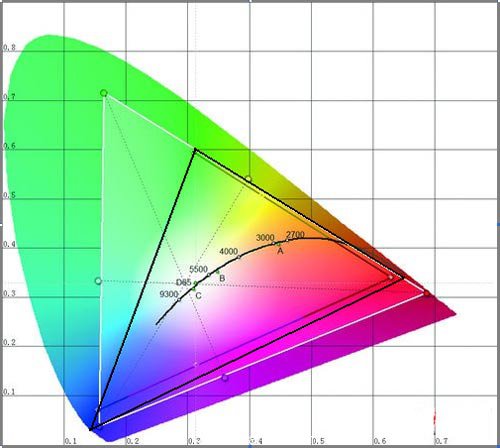 圖中Rec.709為國際標(biāo)準(zhǔn)色域范圍，激光最接近該標(biāo)準(zhǔn)