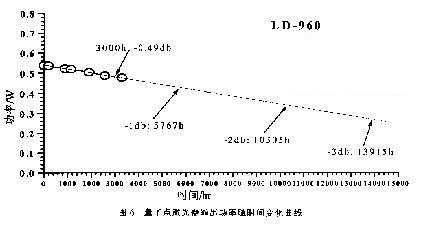 量子點激光器