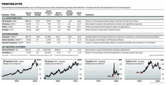 3D打印市場(chǎng)陷阱：產(chǎn)業(yè)應(yīng)用不足 公司估值過(guò)高