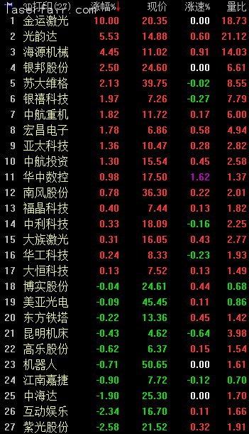 3D打印概念早盤逆市走強(qiáng)。截至9：56，金運(yùn)激光漲停；光韻達(dá)漲逾5%；海源機(jī)械漲逾4%；銀邦股份、蘇大維格漲逾2%；銀禧科技、中航重機(jī)、宏昌電子等漲逾1%。