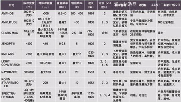 飛秒激光器的技術(shù)指標(biāo)、優(yōu)點