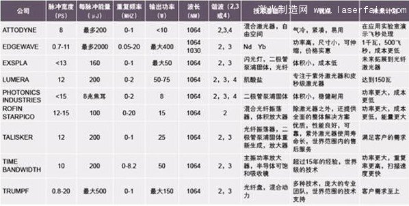 皮秒激光器的技術(shù)指標(biāo)、優(yōu)點