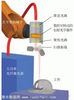 原理圖：采用定制激光束模式的遠程激光切割系統(tǒng)