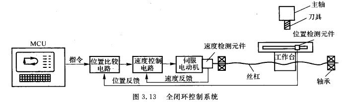 全閉環(huán)控制系統(tǒng) 