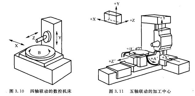 四、五軸聯(lián)動的數(shù)控機床