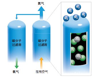 不銹鋼激光切割機用氮氣