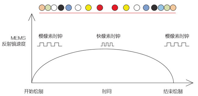 基于MEMS的車(chē)載激光投影儀設(shè)計(jì)（電子工程專輯）