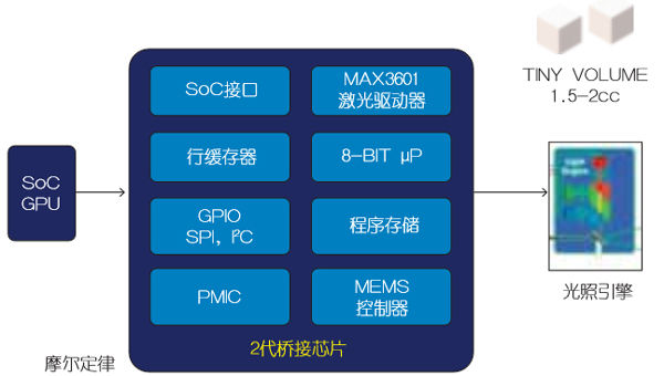 基于MEMS的車(chē)載激光投影儀設(shè)計(jì)（電子工程專輯）