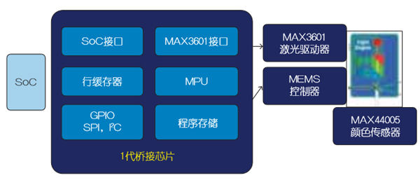 基于MEMS的車(chē)載激光投影儀設(shè)計(jì)（電子工程專輯）