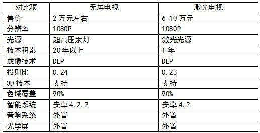 客廳革命：激光電視or無(wú)屏電視？ 